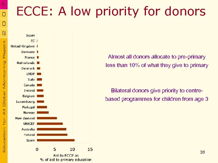 ECCE: A low priority for donors Almost all donors allocate to pre-primary less than