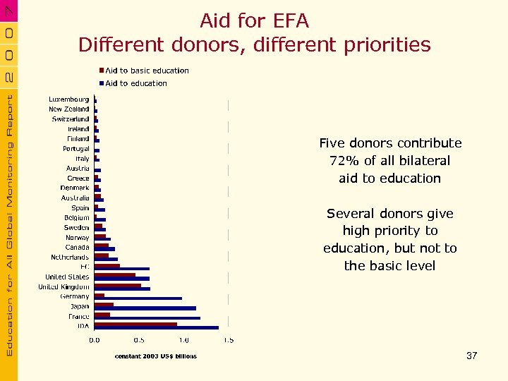 Aid for EFA Different donors, different priorities Five donors contribute 72% of all bilateral
