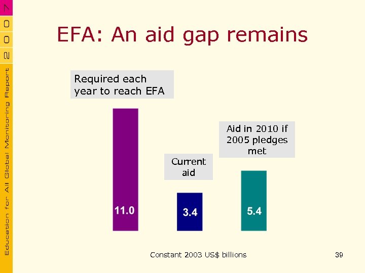 EFA: An aid gap remains Required each year to reach EFA Current aid Aid