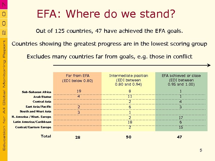 EFA: Where do we stand? Out of 125 countries, 47 have achieved the EFA