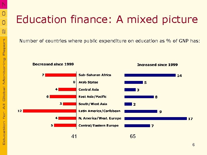 Education finance: A mixed picture Number of countries where public expenditure on education as