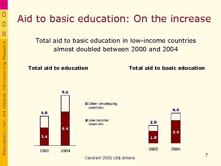 Aid to basic education: On the increase Total aid to basic education in low-income
