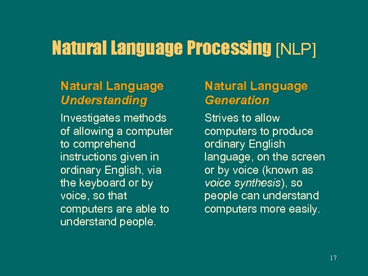 Natural Language Processing [NLP] Natural Language Understanding Natural Language Generation Investigates methods of allowing