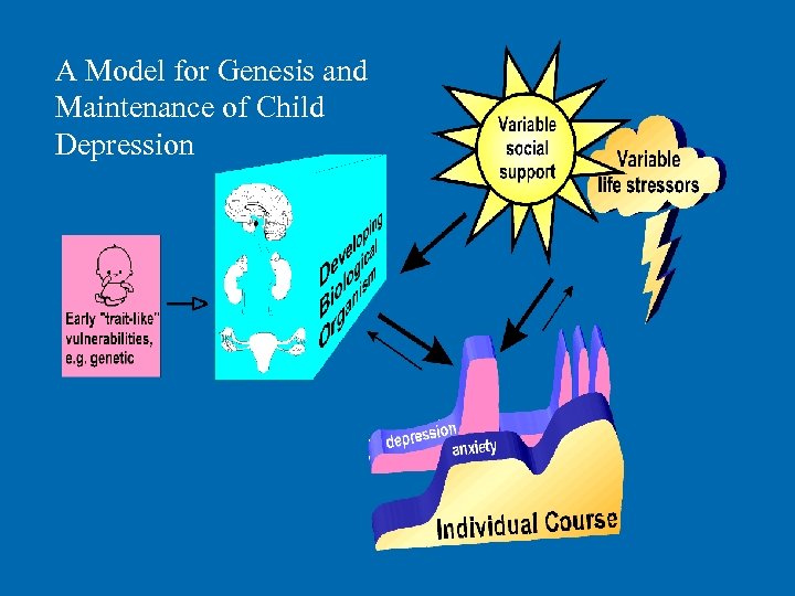 A Model for Genesis and Maintenance of Child Depression 