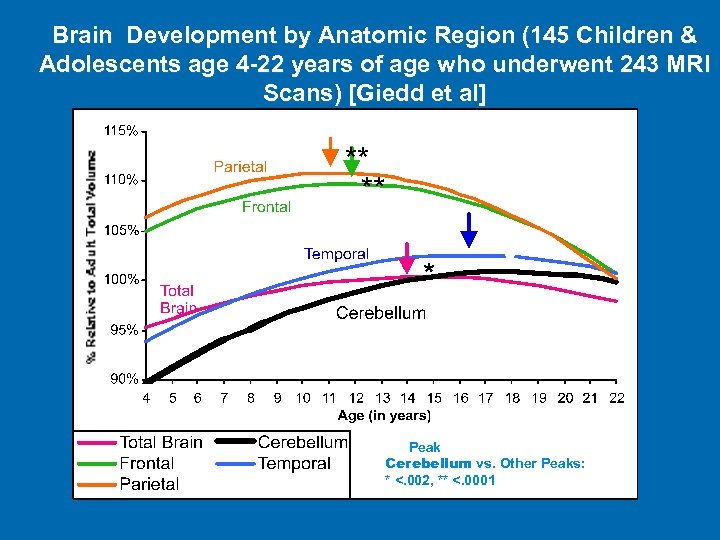 Brain Development by Anatomic Region (145 Children & Adolescents age 4 -22 years of