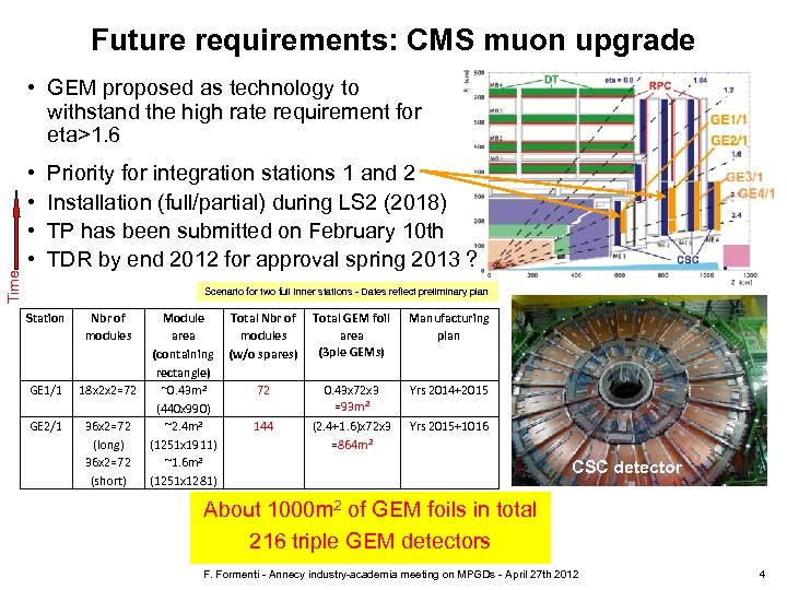 Future requirements: CMS muon upgrade Time • GEM proposed as technology to withstand the