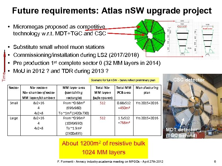 Future requirements: Atlas n. SW upgrade project Time • Micromegas proposed as competitive technology