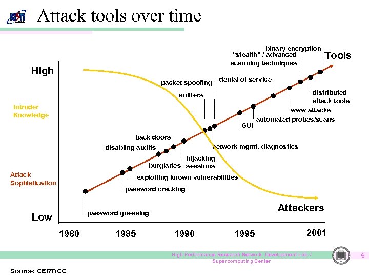 Attack tools over time binary encryption “stealth” / advanced scanning techniques High Tools denial