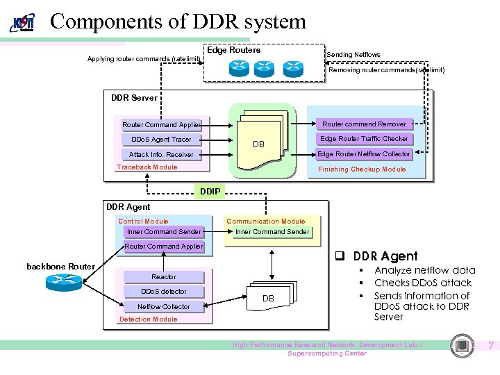 Components of DDR system Edge Routers Sending Netflows Applying router commands (ratelimit) Removing router