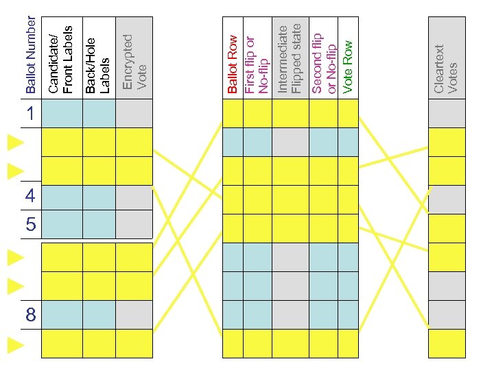 1 4 5 8 Cleartext Votes Second flip or No-flip Vote Row Intermediate Flipped