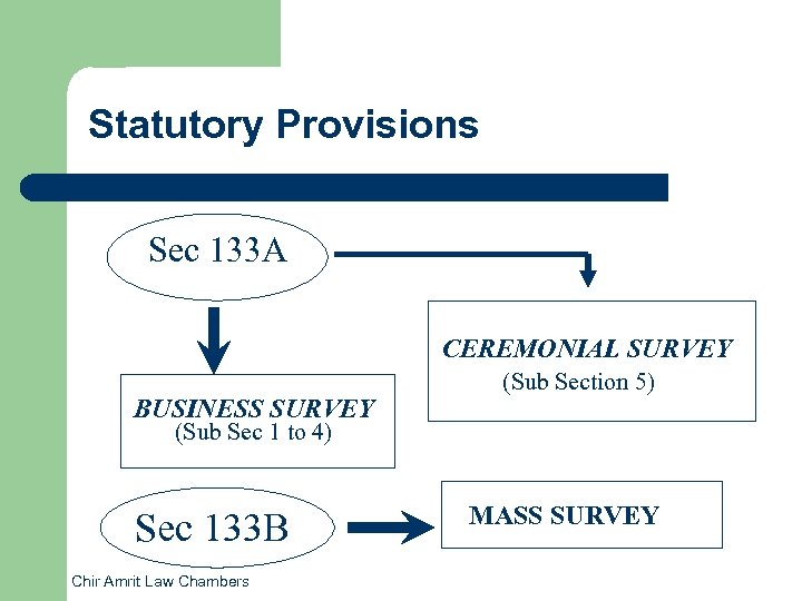 Statutory Provisions Sec 133 A CEREMONIAL SURVEY BUSINESS SURVEY (Sub Section 5) (Sub Sec