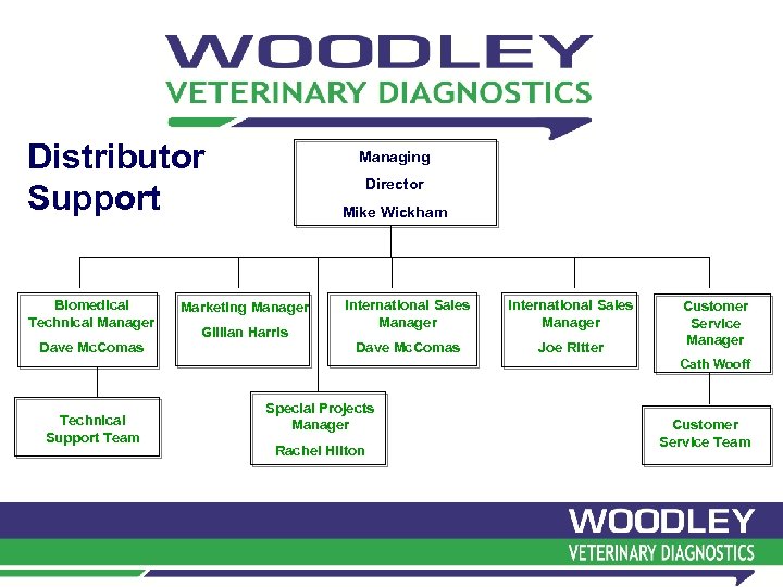 Distributor Support Mike Wickham Biomedical Technical Manager International Sales Manager Dave Mc. Comas Joe