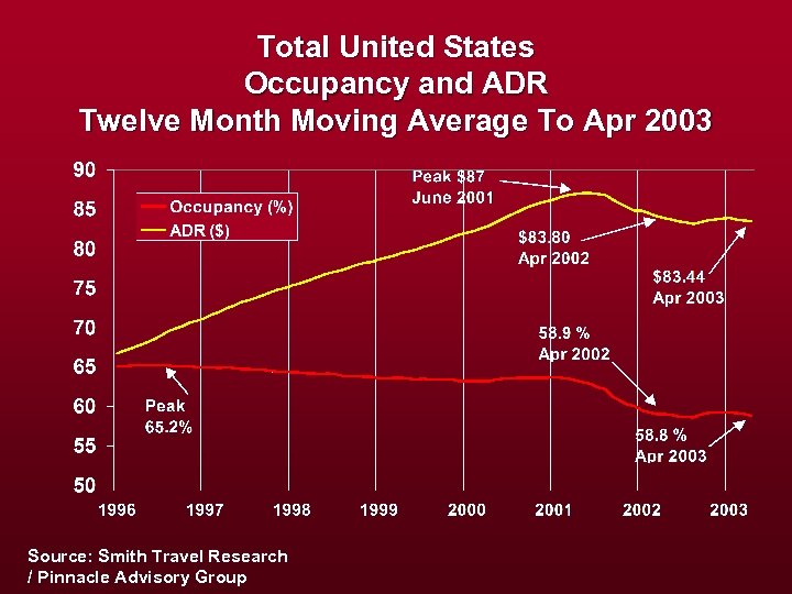 Total United States Occupancy and ADR Twelve Month Moving Average To Apr 2003 Source: