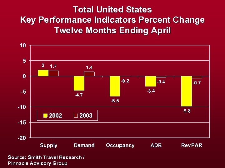 Total United States Key Performance Indicators Percent Change Twelve Months Ending April Source: Smith