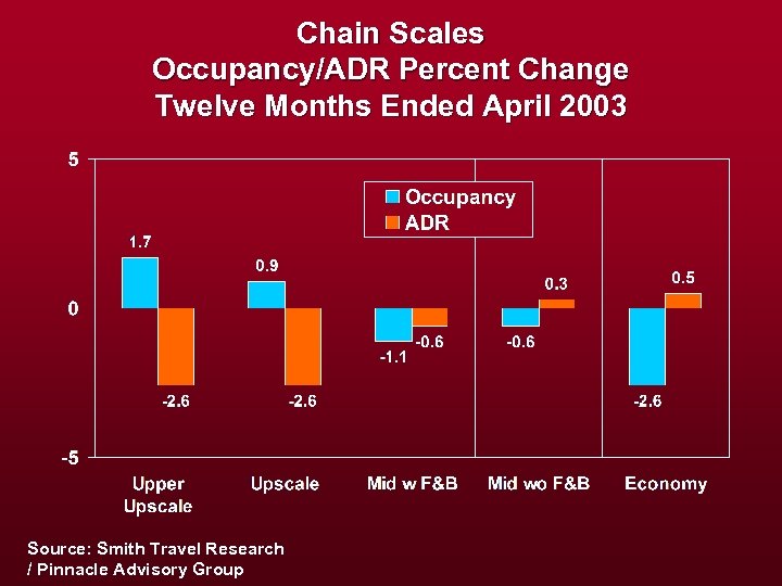 Chain Scales Occupancy/ADR Percent Change Twelve Months Ended April 2003 Source: Smith Travel Research
