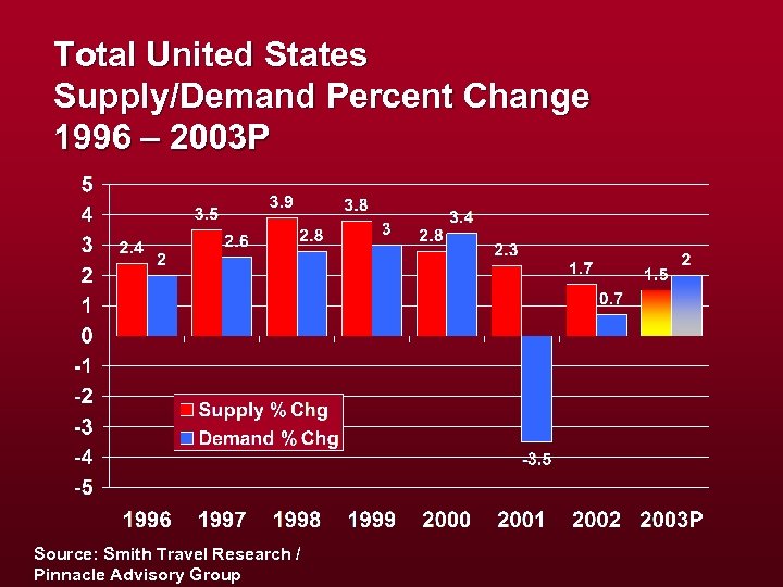 Total United States Supply/Demand Percent Change 1996 – 2003 P Source: Smith Travel Research