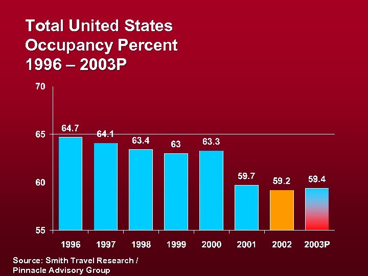 Total United States Occupancy Percent 1996 – 2003 P Source: Smith Travel Research /