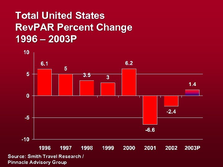 Total United States Rev. PAR Percent Change 1996 – 2003 P Source: Smith Travel