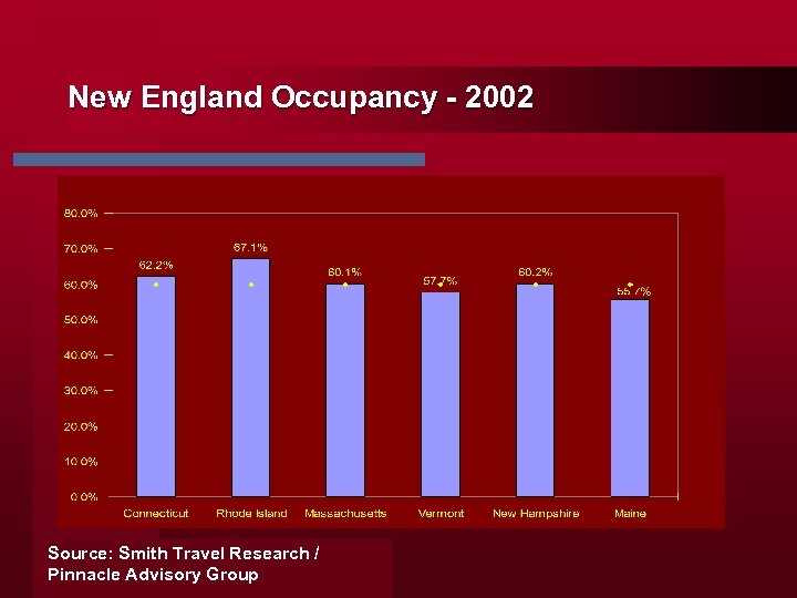 New England Occupancy - 2002 Source: Smith Travel Research / Pinnacle Advisory Group 