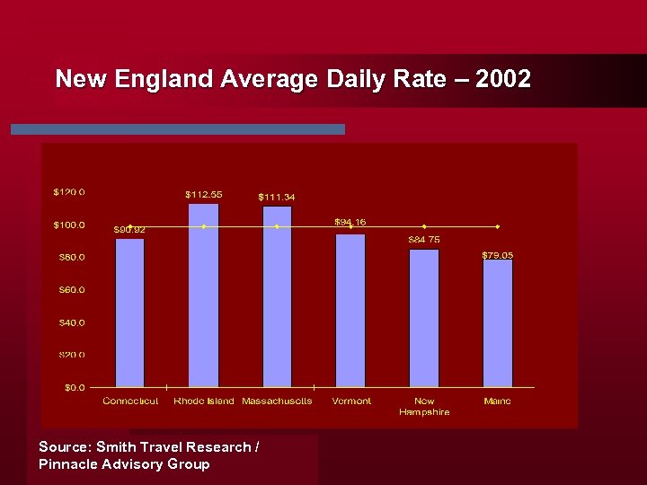 New England Average Daily Rate – 2002 Source: Smith Travel Research / Pinnacle Advisory