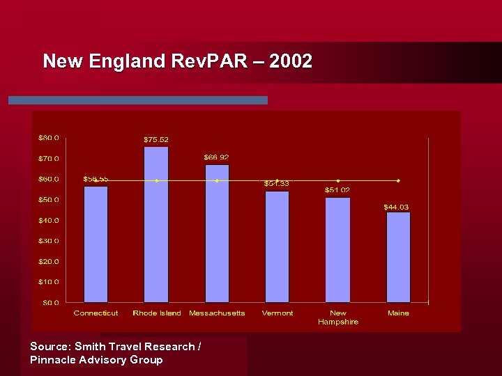 New England Rev. PAR – 2002 Source: Smith Travel Research / Pinnacle Advisory Group
