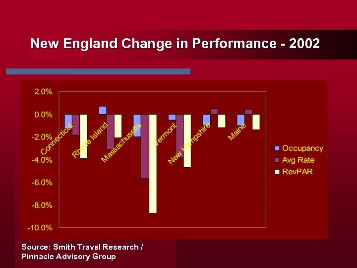 New England Change in Performance - 2002 Source: Smith Travel Research / Pinnacle Advisory