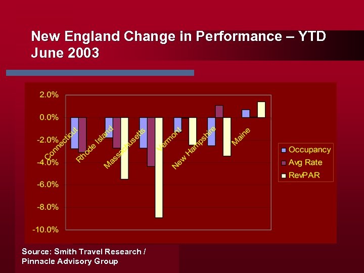New England Change in Performance – YTD June 2003 Source: Smith Travel Research /