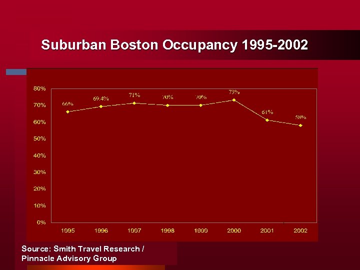 Suburban Boston Occupancy 1995 -2002 Source: Smith Travel Research / Pinnacle Advisory Group 
