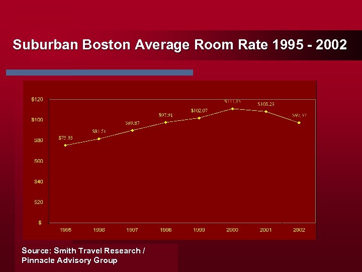 Suburban Boston Average Room Rate 1995 - 2002 Source: Smith Travel Research / Pinnacle
