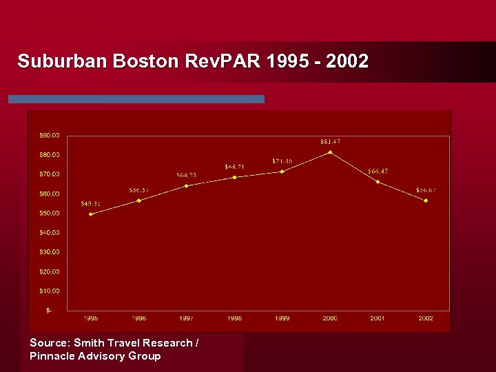 Suburban Boston Rev. PAR 1995 - 2002 Source: Smith Travel Research / Pinnacle Advisory