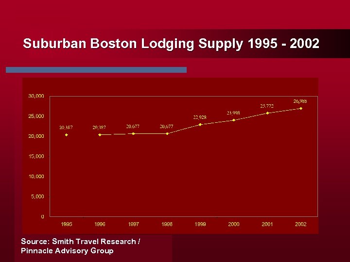 Suburban Boston Lodging Supply 1995 - 2002 Source: Smith Travel Research / Pinnacle Advisory
