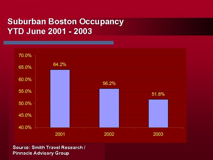 Suburban Boston Occupancy YTD June 2001 - 2003 Source: Smith Travel Research / Pinnacle