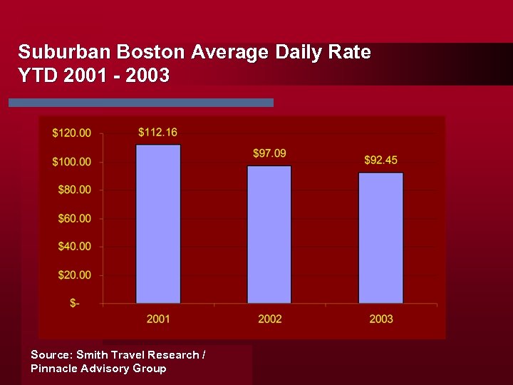 Suburban Boston Average Daily Rate YTD 2001 - 2003 Source: Smith Travel Research /