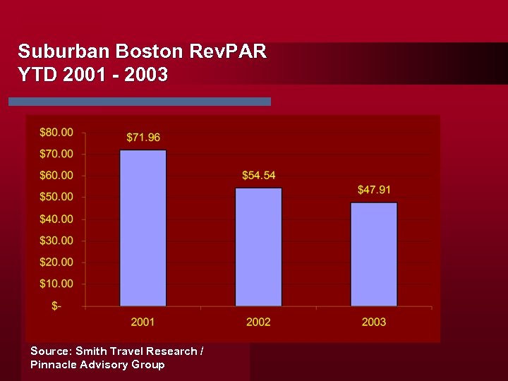 Suburban Boston Rev. PAR YTD 2001 - 2003 Source: Smith Travel Research / Pinnacle