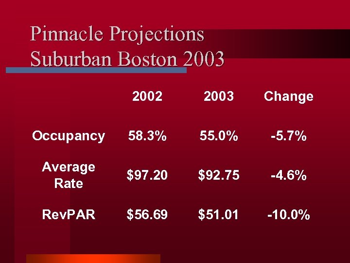 Pinnacle Projections Suburban Boston 2003 2002 2003 Change Occupancy 58. 3% 55. 0% -5.