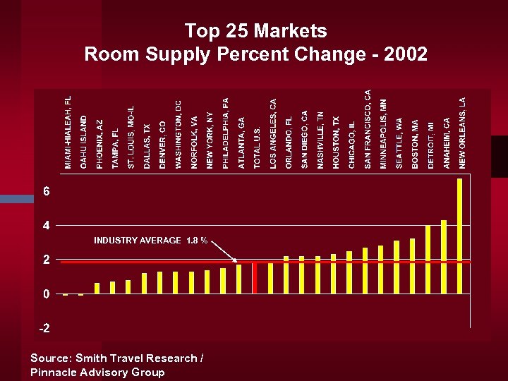 Top 25 Markets Room Supply Percent Change - 2002 INDUSTRY AVERAGE 1. 8 %