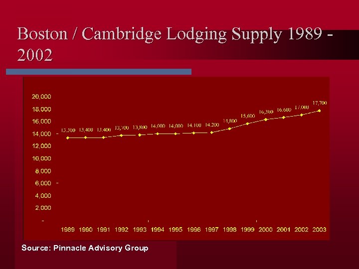 Boston / Cambridge Lodging Supply 1989 2002 Source: Pinnacle Advisory Group 