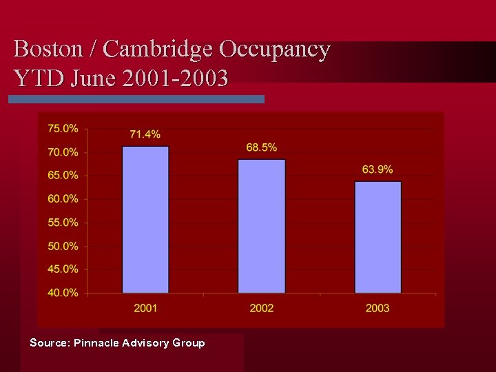 Boston / Cambridge Occupancy YTD June 2001 -2003 Source: Pinnacle Advisory Group 