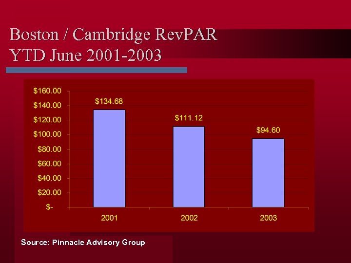 Boston / Cambridge Rev. PAR YTD June 2001 -2003 Source: Pinnacle Advisory Group 