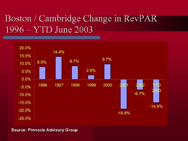 Boston / Cambridge Change in Rev. PAR 1996 – YTD June 2003 Source: Pinnacle