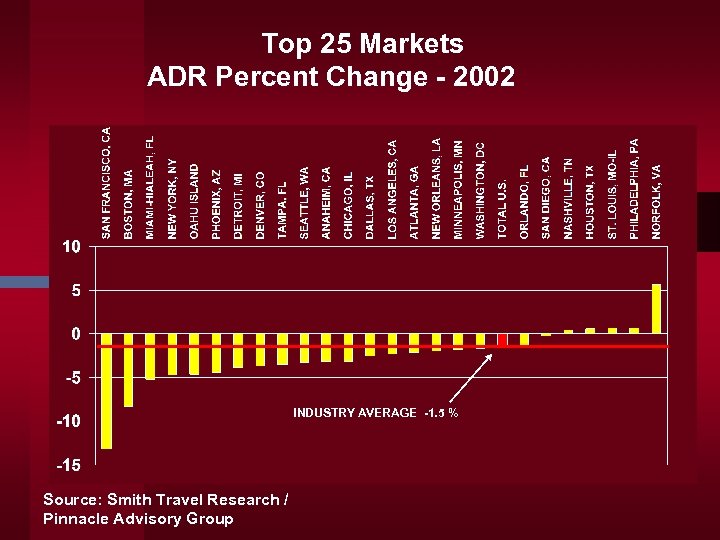Top 25 Markets ADR Percent Change - 2002 INDUSTRY AVERAGE -1. 5 % Source: