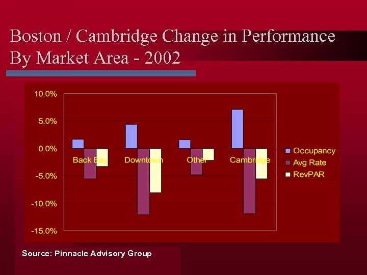 Boston / Cambridge Change in Performance By Market Area - 2002 Source: Pinnacle Advisory