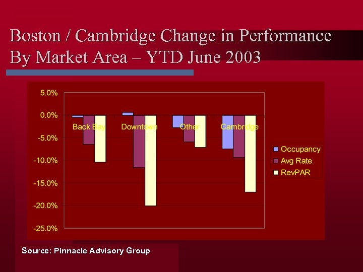 Boston / Cambridge Change in Performance By Market Area – YTD June 2003 Source: