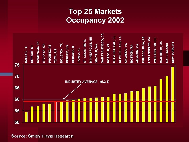 Top 25 Markets Occupancy 2002 INDUSTRY AVERAGE 59. 2 % Source: Smith Travel Research