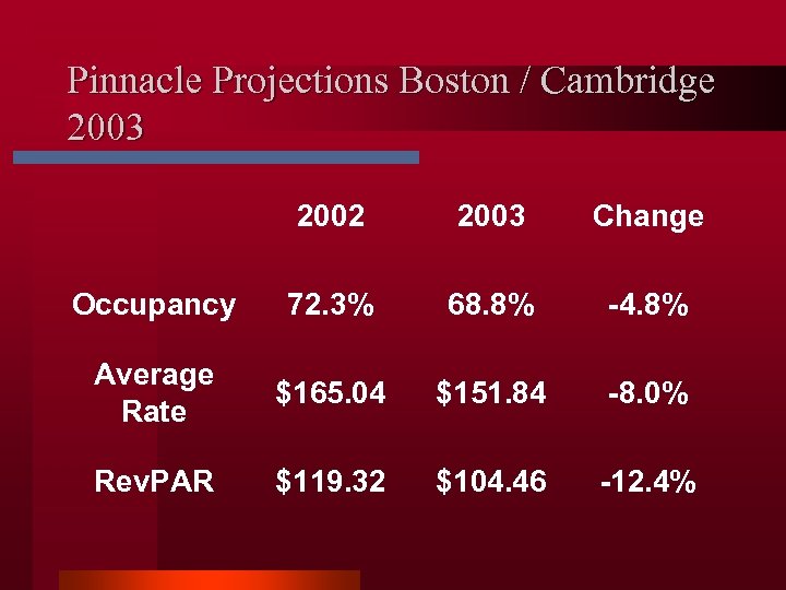 Pinnacle Projections Boston / Cambridge 2003 2002 2003 Change Occupancy 72. 3% 68. 8%