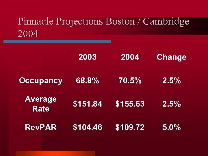 Pinnacle Projections Boston / Cambridge 2004 2003 2004 Change Occupancy 68. 8% 70. 5%