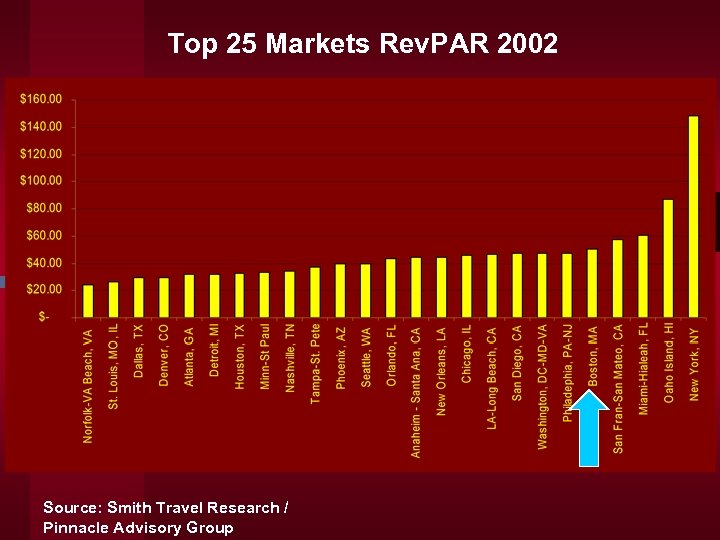 Top 25 Markets Rev. PAR 2002 Source: Smith Travel Research / Pinnacle Advisory Group