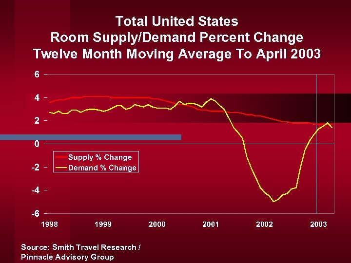 Total United States Room Supply/Demand Percent Change Twelve Month Moving Average To April 2003