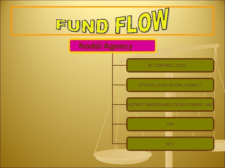 Nodal Agency AT CENTRAL LEVEL STATEV LEVEL NODAL AGENCY DISTRICT WATERSHED DEVELOPMENT UNIT PIA