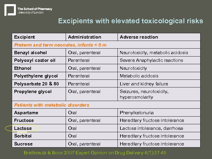 Excipients with elevated toxicological risks Excipient Administration Adverse reaction Preterm and term neonates, infants